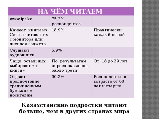 НА ЧЁМ ЧИТАЕМ www.ipr.kz 75,2% респондентов Качают книги из Сети и читаю т их с монитора или дисплея гаджета 18,9% Слушают аудиокниги Практически каждый пятый 5,9% Чаще остальных выбирают «е-книги» Отдают предпочтение традиционным бумажным носителям По результатам опроса оказалось около трети 90,3% От 18 до 29 лет Респонденты в возрасте от 60 лет и старше Казахстанские подростки читают больше, чем в других странах мира