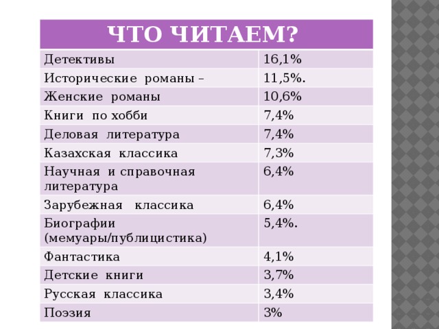 ЧТО ЧИТАЕМ? Детективы 16,1% Исторические романы – 11,5%. Женские романы 10,6% Книги по хобби 7,4% Деловая литература 7,4% Казахская классика Научная и справочная литература 7,3% 6,4% Зарубежная классика 6,4% Биографии (мемуары/публицистика) 5,4%. Фантастика 4,1% Детские книги 3,7% Русская классика 3,4% Поэзия 3%