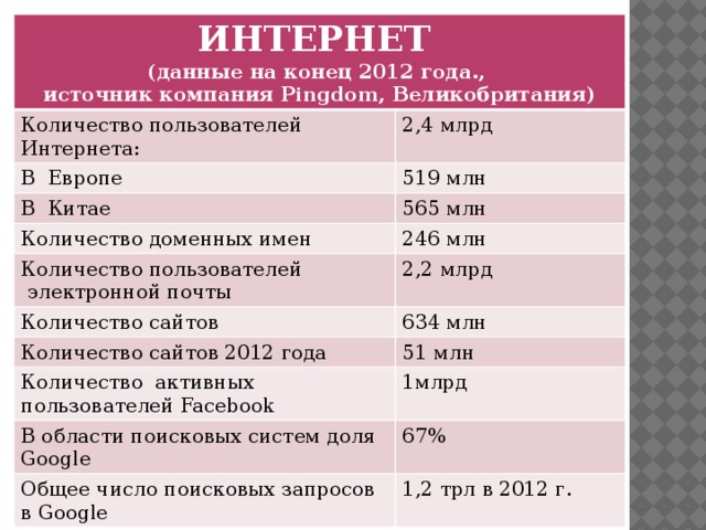 ИНТЕРНЕТ (данные на конец 2012 года., Количество пользователей Интернета: 2,4 млрд В Европе источник компания Pingdom, Великобритания) 519 млн В Китае 565 млн Количество доменных имен 246 млн Количество пользователей  электронной почты 2,2 млрд Количество сайтов 634 млн Количество сайтов 2012 года 51 млн Количество активных пользователей Facebook 1млрд В области поисковых систем доля Google 67% Общее число поисковых запросов в Google 1,2 трл в 2012 г.