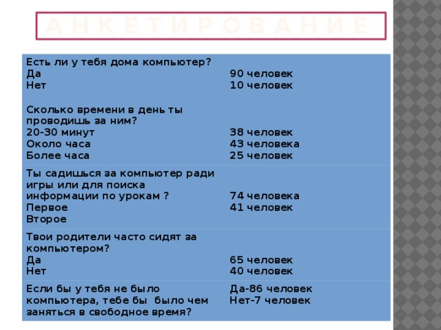 А Н К Е Т И Р О В А Н И Е Есть ли у тебя дома компьютер? Сколько времени в день ты проводишь за ним?  Да Нет Ты садишься за компьютер ради игры или для поиска информации по урокам ? 90 человек 20-30 минут  Твои родители часто сидят за компьютером?  Первое 10 человек  Около часа Второе Если бы у тебя не было компьютера, тебе бы было чем заняться в свободное время?  Да  Более часа 38 человек 74 человека Нет  Да-86 человек 43 человека 41 человек 25 человек 65 человек Нет-7 человек 40 человек