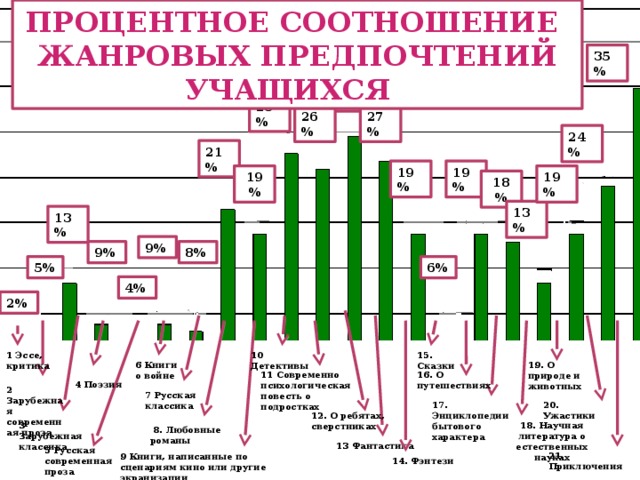 ПРОЦЕНТНОЕ СООТНОШЕНИЕ ЖАНРОВЫХ ПРЕДПОЧТЕНИЙ УЧАЩИХСЯ 35% 29% 28% 27% 26% 24% 21% 19% 19% 19% 19% 18% 13% 13% 9% 9% 8% 5% 6% 4% 2% 10 Детективы 1 Эссе, критика 15. Сказки 6 Книги о войне 19. О природе и животных 11 Современно психологическая повесть о подростках 16. О путешествиях 4 Поэзия 2 Зарубежная современная проза 7 Русская классика 17. Энциклопедии бытового характера 20. Ужастики 12. О ребятах, сверстниках 3 Зарубежная классика 18. Научная литература о естественных науках  8. Любовные романы 13 Фантастика 5 Русская современная проза 21. Приключения 9 Книги, написанные по сценариям кино или другие экранизации 14. Фэнтези