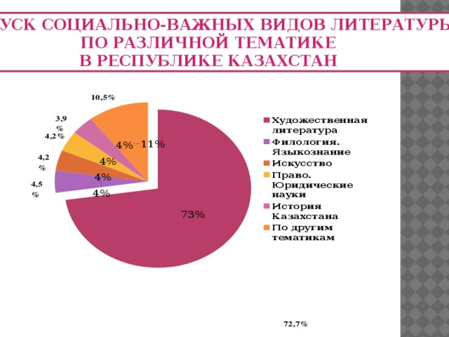 ВЫПУСК СОЦИАЛЬНО-ВАЖНЫХ ВИДОВ ЛИТЕРАТУРЫ  ПО РАЗЛИЧНОЙ ТЕМАТИКЕ  В РЕСПУБЛИКЕ КАЗАХСТАН 10,5% 3,9% 4,2% 4,2% 4,5% 72,7%