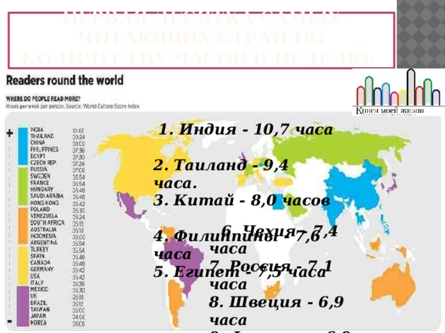 ПЕРВАЯ ДЕСЯТКА САМЫХ ЧИТАЮЩИХ СТРАН ПО КОЛИЧЕСТВУ ЧАСОВ В НЕДЕЛЮ:  1. Индия ‑ 10,7 часа  2. Таиланд ‑ 9,4 часа.  3. Китай ‑ 8,0 часов  4. Филиппины ‑ 7,6 часа 5. Египет ‑ 7,5 часа  6. Чехия ‑ 7,4 часа  7. Россия ‑ 7,1 часа  8. Швеция ‑ 6,9 часа  9. Франция ‑ 6,9 часа  10.Венгрия ‑ 6,8 часа