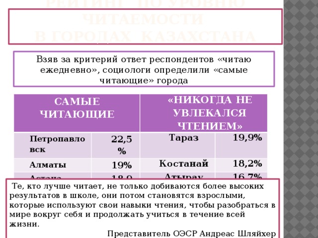 Рейтинг по уровню читаемости  в ГОРОДах КАЗАХСТАНА Взяв за критерий ответ респондентов «читаю ежедневно», социологи определили «самые читающие» города САМЫЕ ЧИТАЮЩИЕ Петропавловск 22,5% Алматы «НИКОГДА НЕ УВЛЕКАЛСЯ ЧТЕНИЕМ» Астана 19% Тараз 19,9% 18,9% Костанай 18,2% Атырау 16,7%  Те, кто лучше читает, не только добиваются более высоких результатов в школе, они потом становятся взрослыми, которые используют свои навыки чтения, чтобы разобраться в мире вокруг себя и продолжать учиться в течение всей жизни. Представитель ОЭСР Андреас Шляйхер