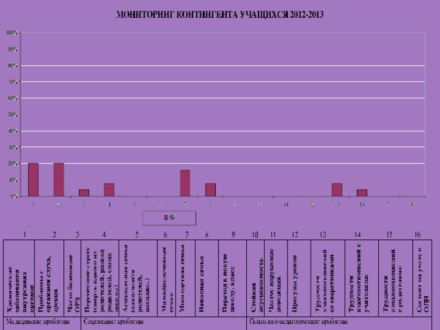 МОНИТОРИНГ КОНТИНГЕНТА УЧАЩИХСЯ 201 2 -201 3 При организации образовательной деятельности необходимо включить в приоритетные направления работы здоровьесберегающие технологии и индивидуальную работу с семьями группы риска: многодетными, неполными семьями.