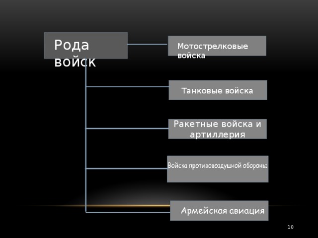 Рода войск Мотострелковые войска Танковые войска Ракетные войска и артиллерия