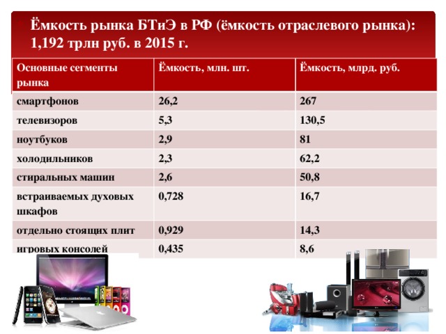 Ёмкость рынка БТиЭ в РФ (ёмкость отраслевого рынка): 1,192 трлн руб. в 2015 г.
