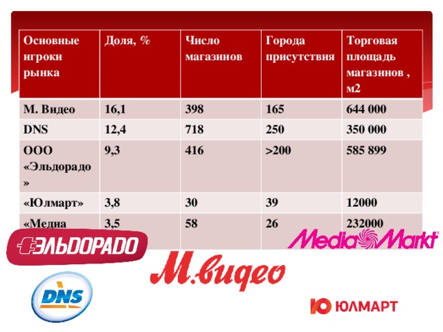 М видео график работы. Доля рынка Мвидео и Эльдорадо. М видео доля рынка. DNS доля рынка. Крупнейшие производители бытовой техники.