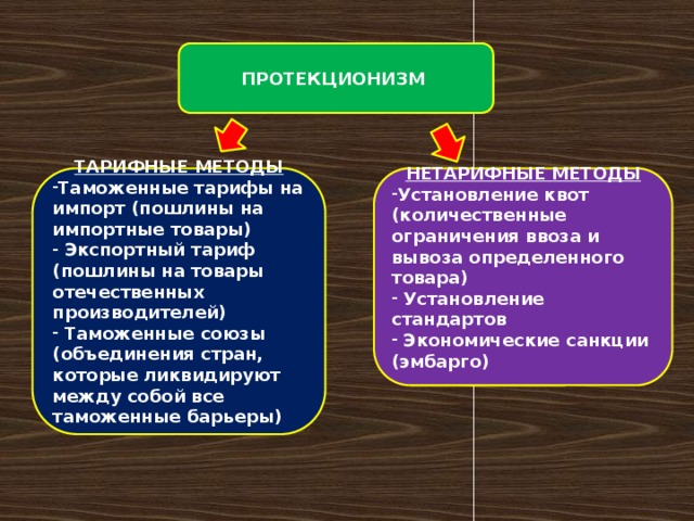 ПРОТЕКЦИОНИЗМ   ТАРИФНЫЕ МЕТОДЫ  Таможенные тарифы на импорт (пошлины на импортные товары)  Экспортный тариф (пошлины на товары отечественных производителей)  Таможенные союзы (объединения стран, которые ликвидируют между собой все таможенные барьеры)   НЕТАРИФНЫЕ МЕТОДЫ Установление квот (количественные ограничения ввоза и вывоза определенного товара)  Установление стандартов  Экономические санкции (эмбарго)