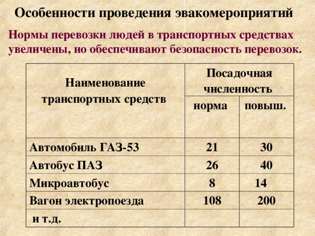 Особенности проведения эвакомероприятий Нормы перевозки людей в транспортных средствах увеличены, но обеспечивают безопасность перевозок.  Наименование транспортных средств Посадочная численность норма Автомобиль ГАЗ-53 21 Автобус ПАЗ повыш. 30 26 Микроавтобус 8 40 Вагон электропоезда 14 108  и т.д. 200