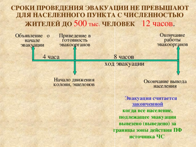 СРОКИ ПРОВЕДЕНИЯ ЭВАКУАЦИИ НЕ ПРЕВЫШАЮТ ДЛЯ НАСЕЛЕННОГО ПУНКТА С ЧИСЛЕННОСТЬЮ  ЖИТЕЛЕЙ ДО  500 тыс.  ЧЕЛОВЕК   12 часов . Окончание работы эвакоорганов Приведение в готовность эвакоорганов Объявление о начале эвакуации 4 часа 8 часов ход эвакуации Начало движения колонн, эшелонов Окончание вывода населения  Эвакуация считается законченной когда все население, подлежащее эвакуации вывезено (выведено) за границы зоны действия ПФ источника ЧС