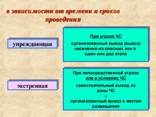 в зависимости от времени и сроков проведения При угрозе ЧС  организованный вывод (вывоз) населения из опасных зон в один или два этапа упреждающая При непосредственной угрозе или в условиях ЧС  самостоятельный выход из зоны ЧС + организованный вывоз к местам размещения экстренная