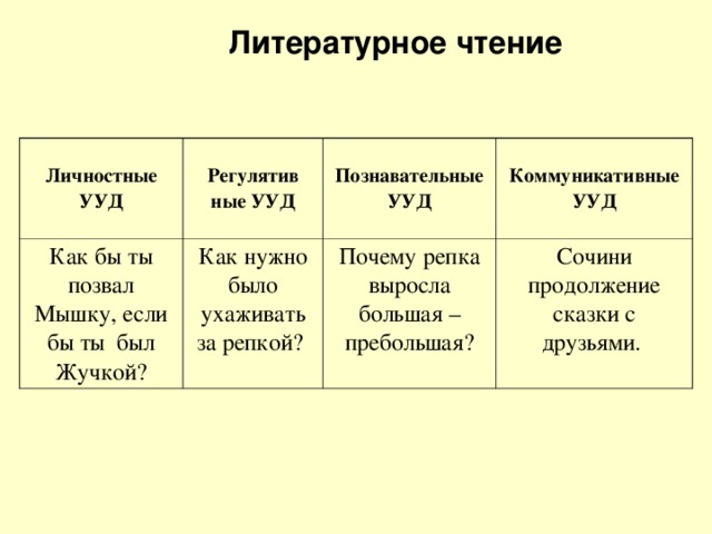 Литературное чтение  Личностные УУД Регулятив ные УУД Как бы ты позвал Мышку, если бы ты был Жучкой? Как нужно было ухаживать за репкой? Познавательные УУД Коммуникативные УУД Почему репка выросла большая – пребольшая? Сочини продолжение сказки с друзьями.