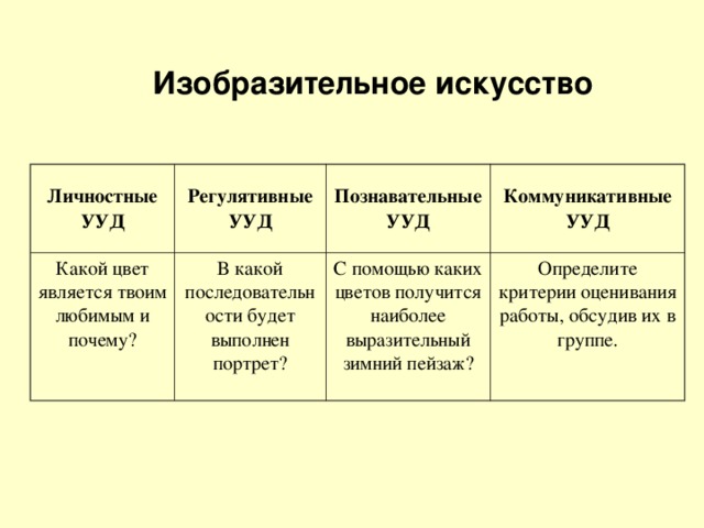 Формирование на уроках изобразительного искусства. Познавательные коммуникативные регулятивные УУД на уроках изо. Познавательные регулятивные и коммуникативные УУД что это. УУД формируемые на уроках изо. УУД на уроках изобразительного искусства.