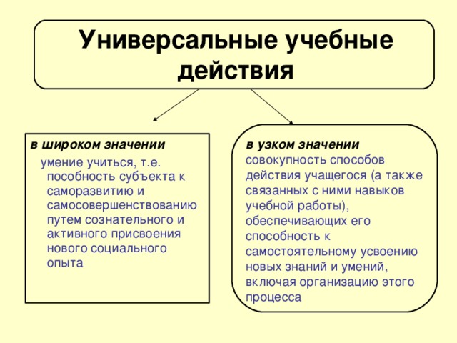 Универсальные учебные действия в узком значении совокупность способов действия учащегося (а также связанных с ними навыков учебной работы), обеспечивающих его способность к самостоятельному усвоению новых знаний и умений, включая организацию этого процесса в широком значении   умение учиться, т.е. пособность субъекта к саморазвитию и самосовершенствованию путем сознательного и активного присвоения нового социального опыта