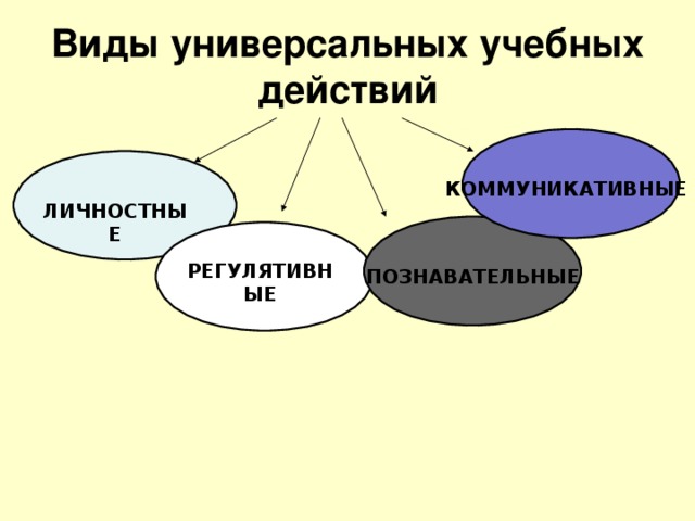 Виды универсальных учебных действий КОММУНИКАТИВНЫЕ ЛИЧНОСТНЫЕ РЕГУЛЯТИВНЫЕ ПОЗНАВАТЕЛЬНЫЕ