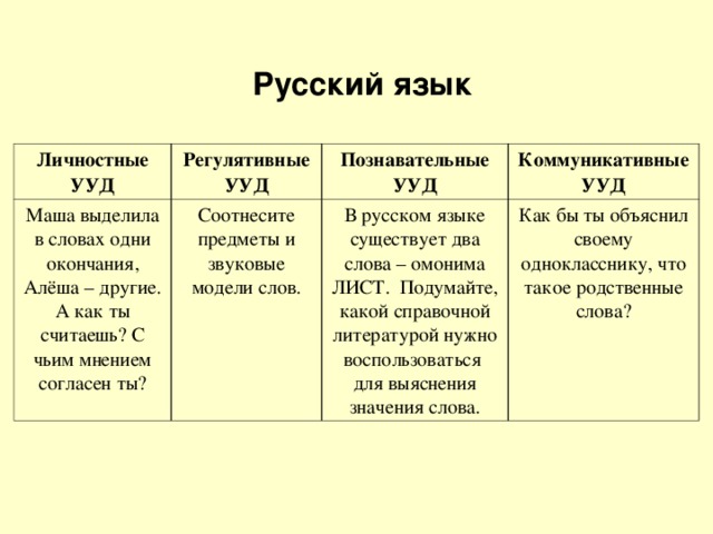 Русский язык Личностные УУД Регулятивные УУД Маша выделила в словах одни окончания, Алёша – другие. А как ты считаешь? С чьим мнением согласен ты? Соотнесите предметы и звуковые модели слов. Познавательные УУД Коммуникативные УУД В русском языке существует два слова – омонима ЛИСТ. Подумайте, какой справочной литературой нужно воспользоваться для выяснения значения слова. Как бы ты объяснил своему однокласснику, что такое родственные слова?