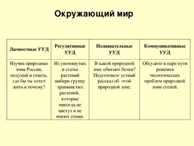 Окружающий мир Личностные УУД Регулятивные УУД Изучив природные зоны России, подумай и ответь, где бы ты хотел жить и почему? Из упомянутых в статье растений выбери группу травянистых растений, которые никогда не цветут и не имеют семян. Познавательные УУД Коммуникативные УУД В какой природной зоне обитают белки? Подготовьте устный рассказ об этой природной зоне. Обсудите в паре пути решения экологических проблем природной зоны степей.