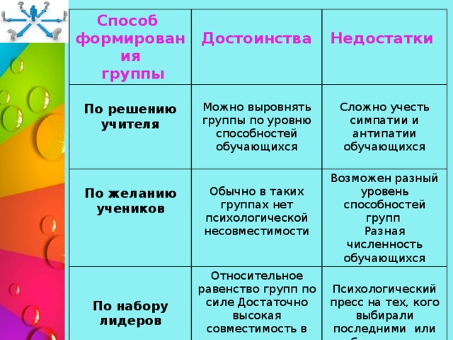 Способ  формирования   Достоинства По решению учителя  группы  Можно выровнять группы по уровню способностей обучающихся  По желанию учеников Недостатки  Обычно в таких группах нет психологической несовместимости  Относительное равенство групп по силе Достаточно высокая совместимость в группах Психологическая подготовка к рынку труда Возможен разный уровень способностей групп Сложно учесть симпатии и антипатии обучающихся По набору лидеров Разная численность обучающихся  Психологический пресс на тех, кого выбирали последними или вообще не хотели выбирать  (первым по рейтингу 5–7 ученикам предоставляется право набрать себе группы)