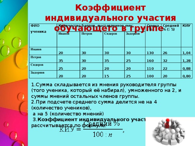 Коэффициент индивидуального участия обучающего в группе ФИО ученика Количество баллов, выставленное ему: Иванов Иванов Петров 20 Петров Сидоров Сидоров 30 35 Сумма, % Задорнов 30 30 25 Задорнов Средний % (: 5) 20 20 30 35 КИУ 25 130 20 20 160 15 20 26 25 32 110 1,04 22 1,28 100 0,88 20 0,80 1.Сумма складывается из мнения руководителя группы (того ученика, который её набирал), умноженного на 2, и суммы мнений остальных членов группы. 2.При подсчете среднего сумма делится не на 4 (количество учеников),  а на 5 (количество мнений)  3. Коэффициент индивидуального участия рассчитывается по формуле: