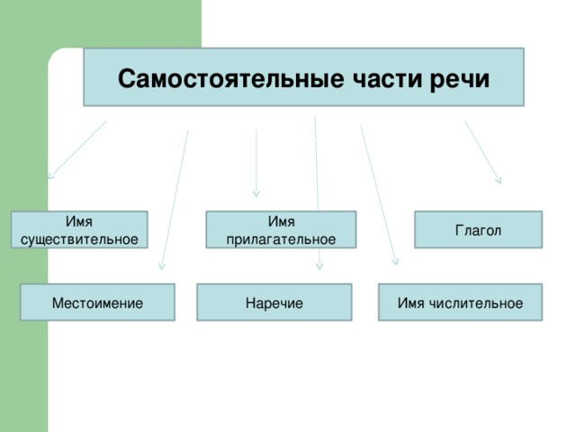 Самостоятельные части речи Имя существительное Имя прилагательное Глагол Местоимение Наречие Имя числительное