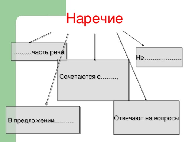 Наречие ……… часть речи Не……………… Сочетаются с…….., Отвечают на вопросы В предложении………