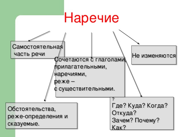 Наречие Самостоятельная  часть речи Не изменяются Сочетаются с глаголами, прилагательными, наречиями, реже – с существительными. ? Где? Куда? Когда? Откуда? Зачем? Почему? Как? Обстоятельства, реже-определения и сказуемые.