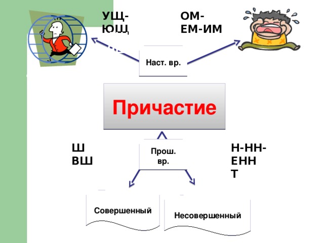 ОМ-ЕМ-ИМ УЩ-ЮЩ АЩ-ЯЩ Наст. вр. Страдательные Действительные Причастие Н-НН-ЕНН Прош. вр. Ш ВШ Т  Совершенный Несовершенный