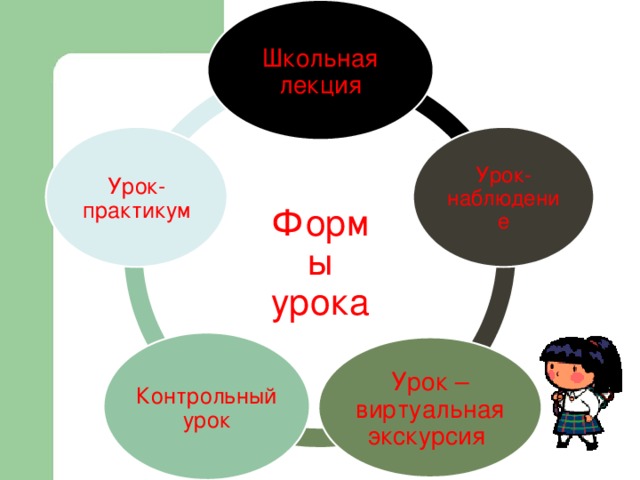 Школьная лекция Урок-наблюдение Урок-практикум Формы урока Контрольный урок Урок – виртуальная экскурсия