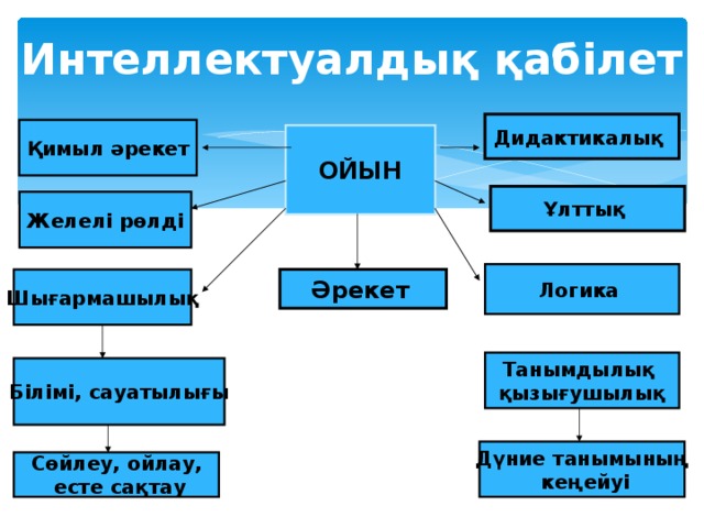 Интеллектуалдық қабілет Дидактикалық Қимыл әрекет ОЙЫН Ұлттық Желелі рөлді Логика Шығармашылық Әрекет  Танымдылық қызығушылық Білімі, сауатылығы Дүние танымының  кеңейуі Сөйлеу, ойлау,  есте сақтау