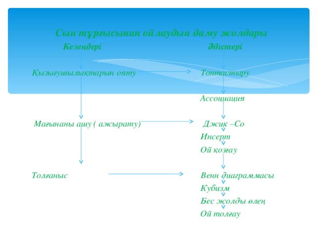 Сын тұрғысынан ойлаудың даму жолдары  Кезеңдері Әдістері  Қызығушылықтарын ояту Топтастыру   Ассоциация   Мағынаны ашу ( ажырату) Джик –Со  Инсерт  Ой қозғау  Толғаныс Венн диаграммасы  Кубизм  Бес жолды өлең  Ой толғау