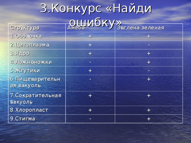 3.Конкурс «Найди ошибку» Структура Амеба 1.Оболочка Эвглена зеленая + 2.Цитоплазма 3.Ядро + + - + 4.Ложноножки + - 5.Жгутики 6.Пищеварительная вакуоль + + - - 7.Сократительная вакуоль + + 8.Хлоропласт + + 9.Стигма + - +