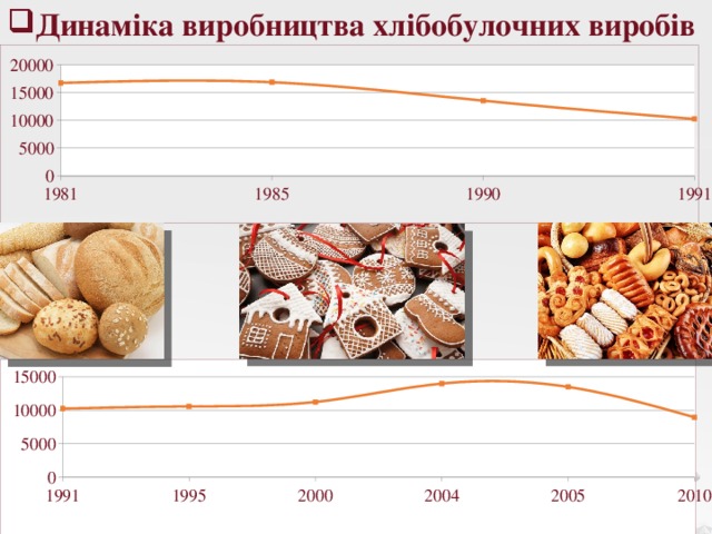 Динаміка виробництва хлібобулочних виробів