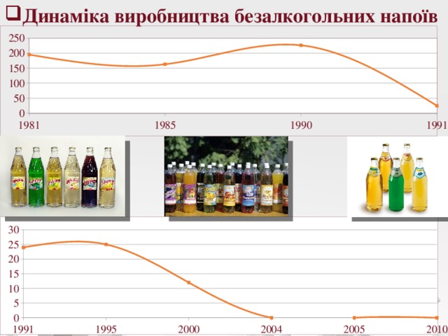 Динаміка виробництва безалкогольних напоїв