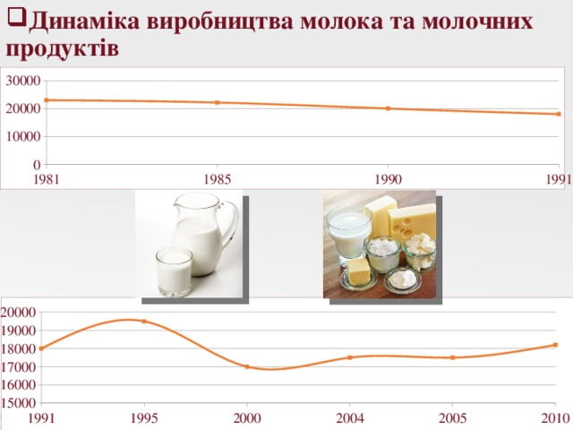 Динаміка виробництва молока та молочних продуктів