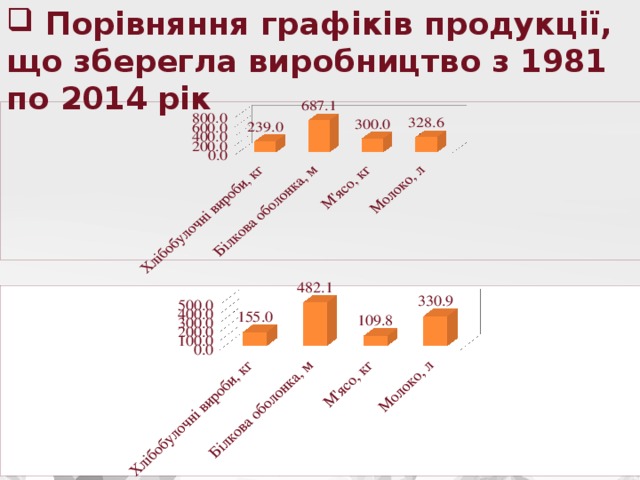 Порівняння графіків продукції, що зберегла виробництво з 1981 по 2014 рік