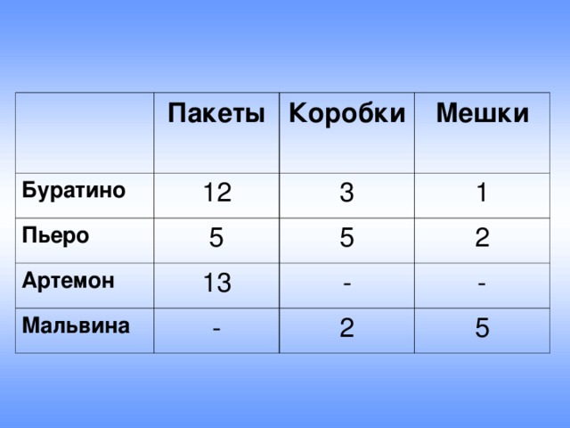 Пакеты Буратино 12 Пьеро Коробки Мешки 3 5 Артемон 13 1 Мальвина 5 - 2 - - 2 5