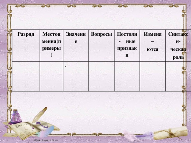 Тест по русскому разряды местоимений 6 класс. Указательные местоимения 6 класс конспект урока. Перечислите разряд 988.