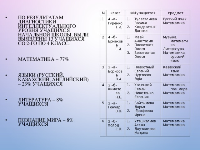 № класс 1 ФИ учащегося 4 « а » Гуренко Т.И. 2 предмет Тулегалиева Зарина Кондратеня Даниил 4 « б » Ермекова Г.Я. 3 3 « а » Борисова О.А. 4 Русский язык Математика Маей Анастасия Плахотная Олеся Безотосная Олеся 5 3 « б » Киматова Н.Е. Музыка, математика Литература Математика, русский язык Плахотный Евгений Нуртасов Эдiл Казахский язык Математика Халецкий Семён Никитенко Евгения 2 « а » Гончар В.В. 6 Математика, поз. мира Математика 2 « б » Холод С.В. Байтымова Дарья  Ерофеева Ирина Утешкалиев Аслан Дауталиева Мадина Математика Математика Математика Математика