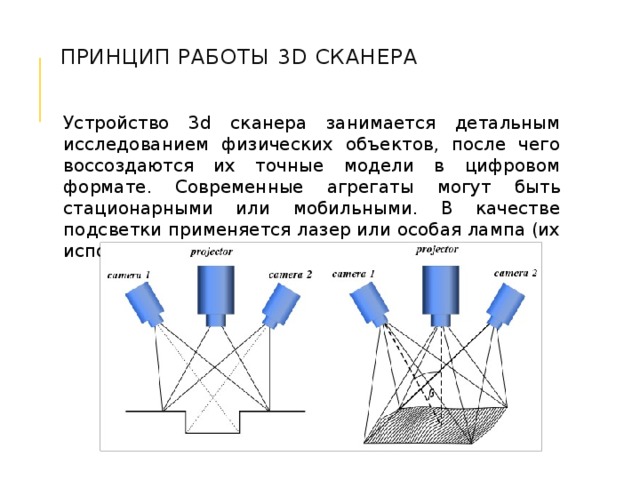 Принцип работы 3 d сканера