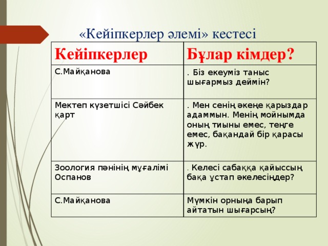 «Кейіпкерлер әлемі» кестесі Кейіпкерлер Бұлар кімдер? С.Майқанова . Біз екеуміз таныс шығармыз деймін? Мектеп күзетшісі Сәйбек қарт . Мен сенің әкеңе қарыздар адаммын. Менің мойнымда оның тиыны емес, теңге емес, бақандай бір қарасы жүр. Зоология пәнінің мұғалімі Оспанов . Келесі сабаққа қайыссың бақа ұстап әкелесіңдер? С.Майқанова Мүмкін орныңа барып айтатын шығарсың?