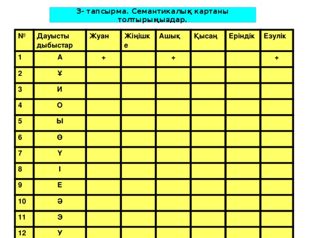 3- тапсырма. Семантикалық картаны толтырыңыздар. № Дауысты дыбыстар 1 Жуан А 2 Жіңішке + 3 Ұ Ашық И 4 + Қысаң О 5 Еріндік Ы 6 Езулік Ө 7 + Ү 8 І 9 Е 10 Ә 11 Э 12 У