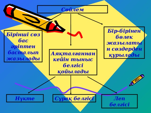 Сөйлем Бір-бірінен бөлек жазылатын сөздерден құрылады Бірінші сөз бас әріптен басталып жазылады Аяқталғаннан кейін тыныс белгісі қойылады Нүкте Сұрақ белгісі Леп белгісі