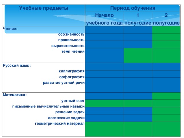 Учебные предметы Период обучения Начало учебного года Чтение:  осознанность правильность выразительность темп чтения 1 полугодие 2 полугодие Русский язык:  каллиграфия орфография развитие устной речи Математика:  устный счет письменные вычислительные навыки решение задач логические задачи геометрический материал