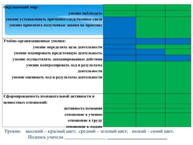 Окружающий мир: умение наблюдать умение устанавливать причинно-следственные связи умение применять полученные знания на практике Учебно-организационные умения: умение определять цель деятельности умение планировать предстоящую деятельность умение осуществлять запланированные действия умение контролировать ход и результаты деятельности умение оценивать ход и результаты деятельности Сформированность познавательной активности и ценностных отношений: активность познания отношение к учению отношение к труду отношение к людям  Уровни: высокий – красный цвет; средний – зеленый цвет; низкий – синий цвет. Подпись учителя _________________ ________________________