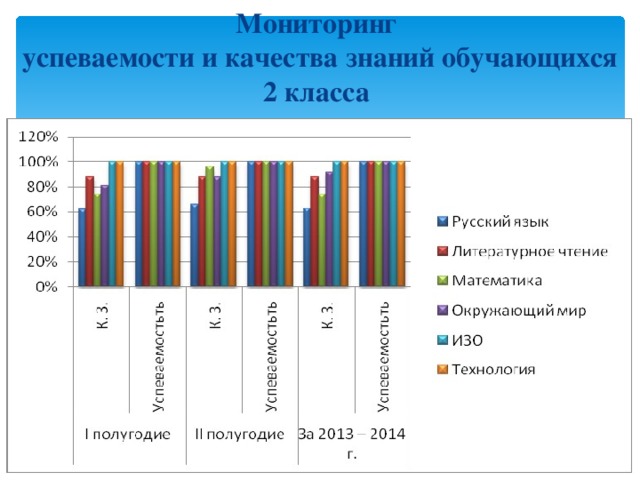 Мониторинг  успеваемости и качества знаний обучающихся 2 класса