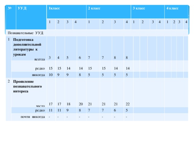 №  Познавательные УУД УУД 1 1класс Подготовка дополнительной литературы к урокам  всегда 1 редко 2 никогда 2 3 3 4 Проявление познавательного интереса    часто 4 15 5 15 редко 10 2 класс почти никогда 14 17 9 1 9 2 11 6 17 18 11 14 - 7 3 - 7 15 9 4 3 класс 8 8 15 - 20 5 1 8 14 5 21 8 14 - 5 2 7 21 7 5 21 - 22 - 6 3 5 - 4 класс 4 - 1 2 3 4