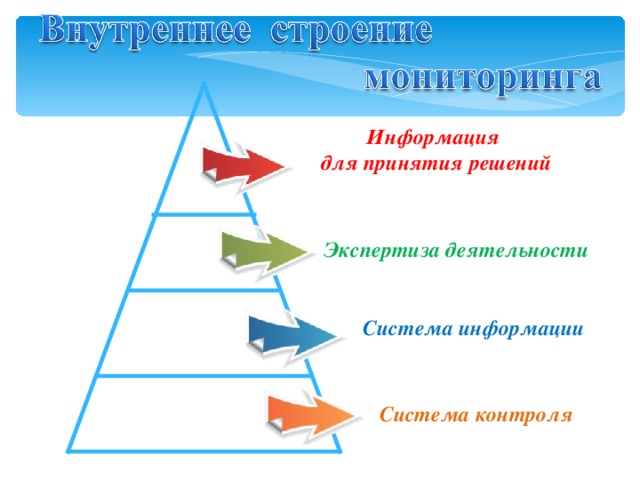 Информация для принятия решений Экспертиза деятельности Система информации Система контроля