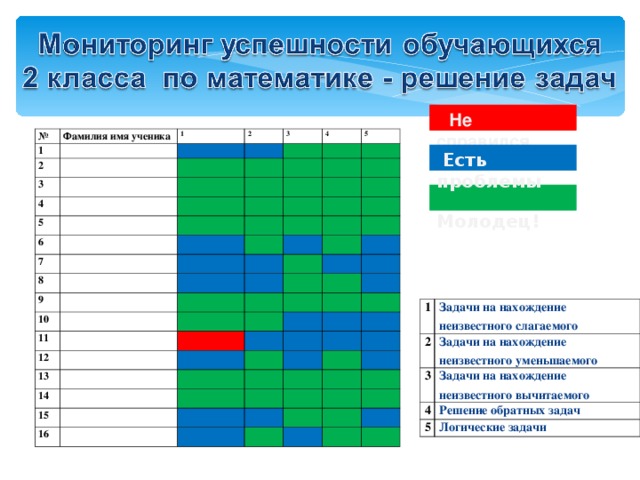 Не справился № Фамилия имя ученика 1  1 2 2 3 4 3 4 5 5 6 7 8 9 10 11 12 13 14 15 16  Есть проблемы  Молодец! 1 2 Задачи на нахождение неизвестного слагаемого 3 Задачи на нахождение неизвестного уменьшаемого Задачи на нахождение неизвестного вычитаемого 4 5 Решение обратных задач Логические задачи