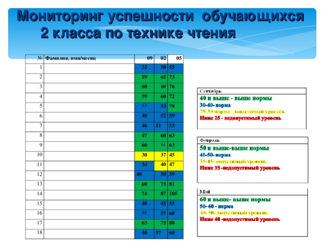 Мониторинг по четвертям. Таблица по технике чтения в начальной школе по ФГОС. Мониторинг техники чтения. Мониторинг чтения в начальных классах. Мониторинг техники чтения в начальной школе.